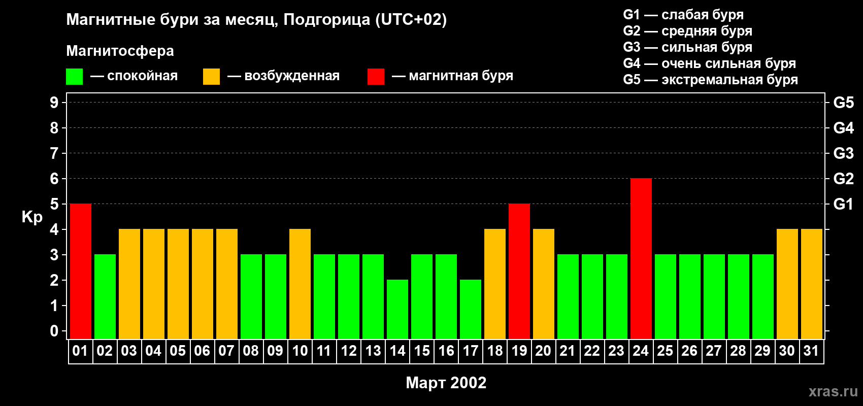 Изменения геомагнитного индекса Kp в марте 2002 года