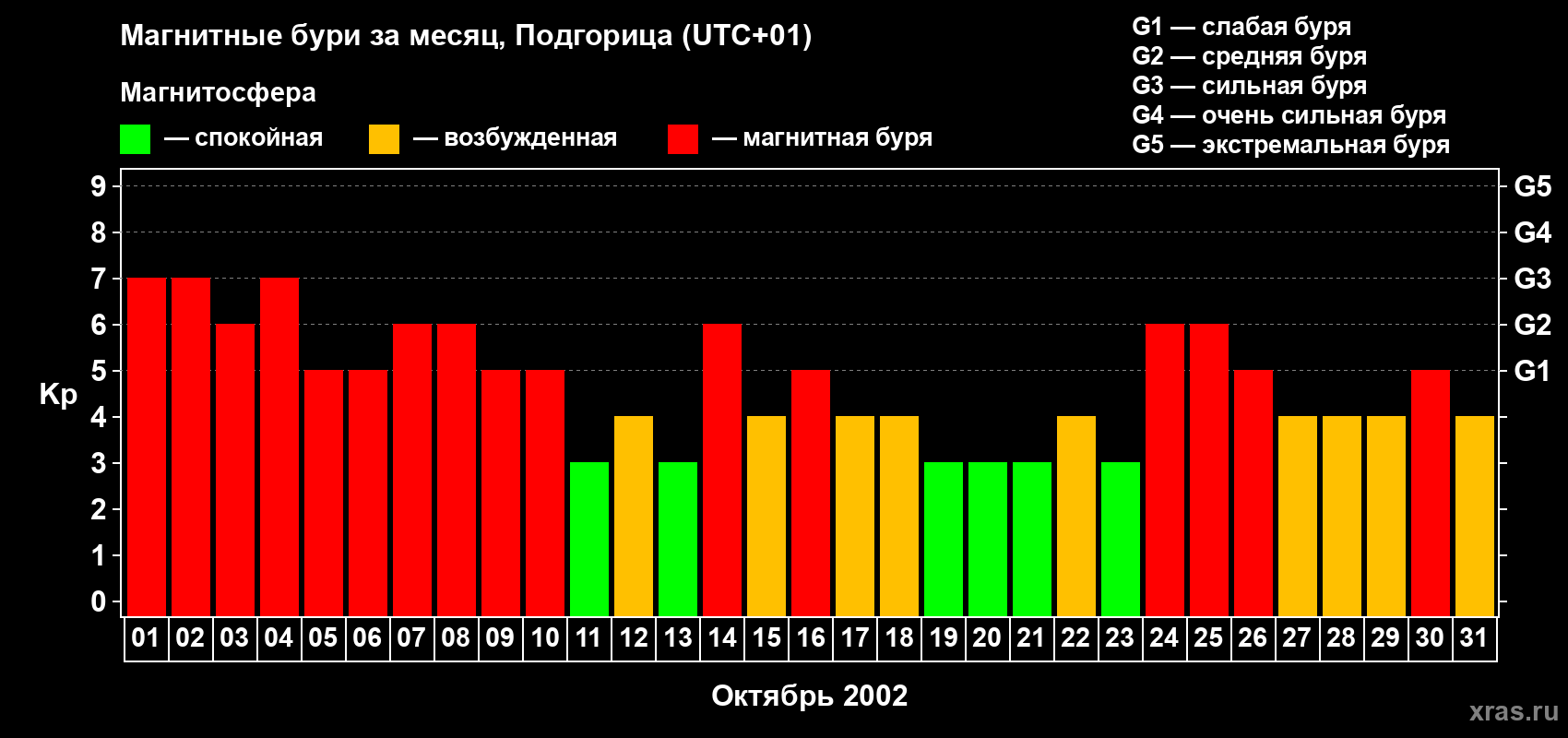 Изменения геомагнитного индекса Kp в октябре 2002 года