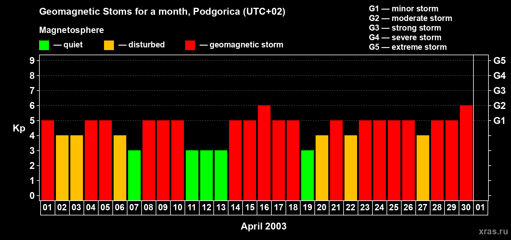 Changes in the maximum daily geomagnetic index Kp in April 2003