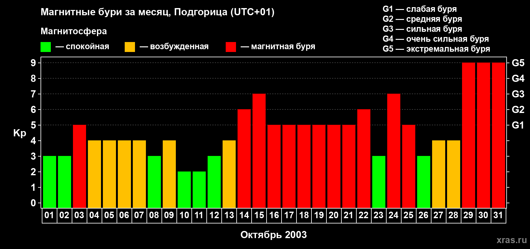 Изменения геомагнитного индекса Kp в октябре 2003 года