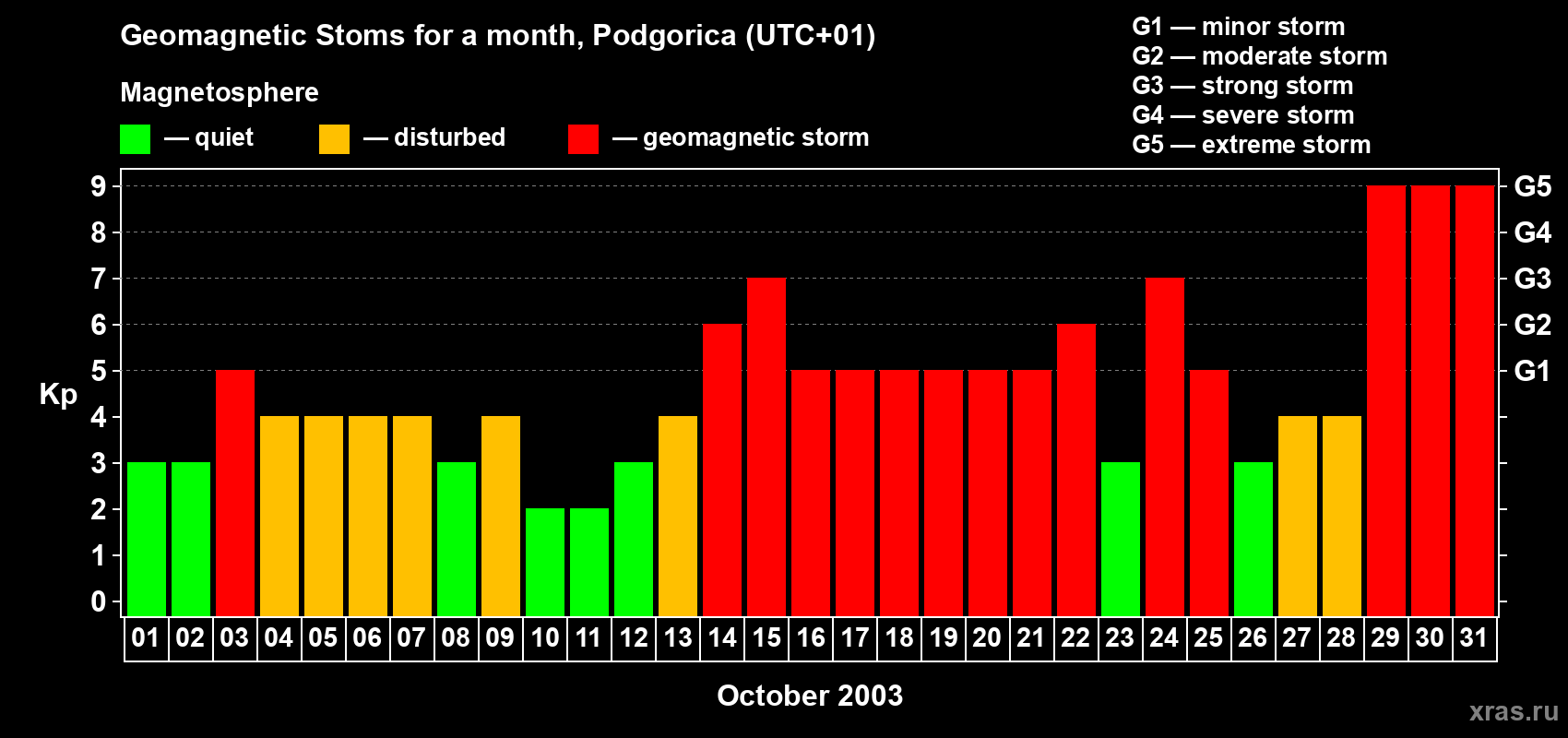 Changes in the maximum daily geomagnetic index Kp in October 2003