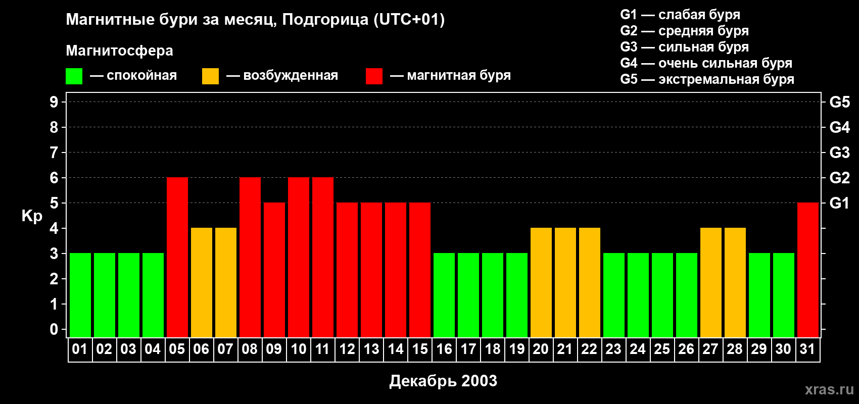 Изменения геомагнитного индекса Kp в декабре 2003 года