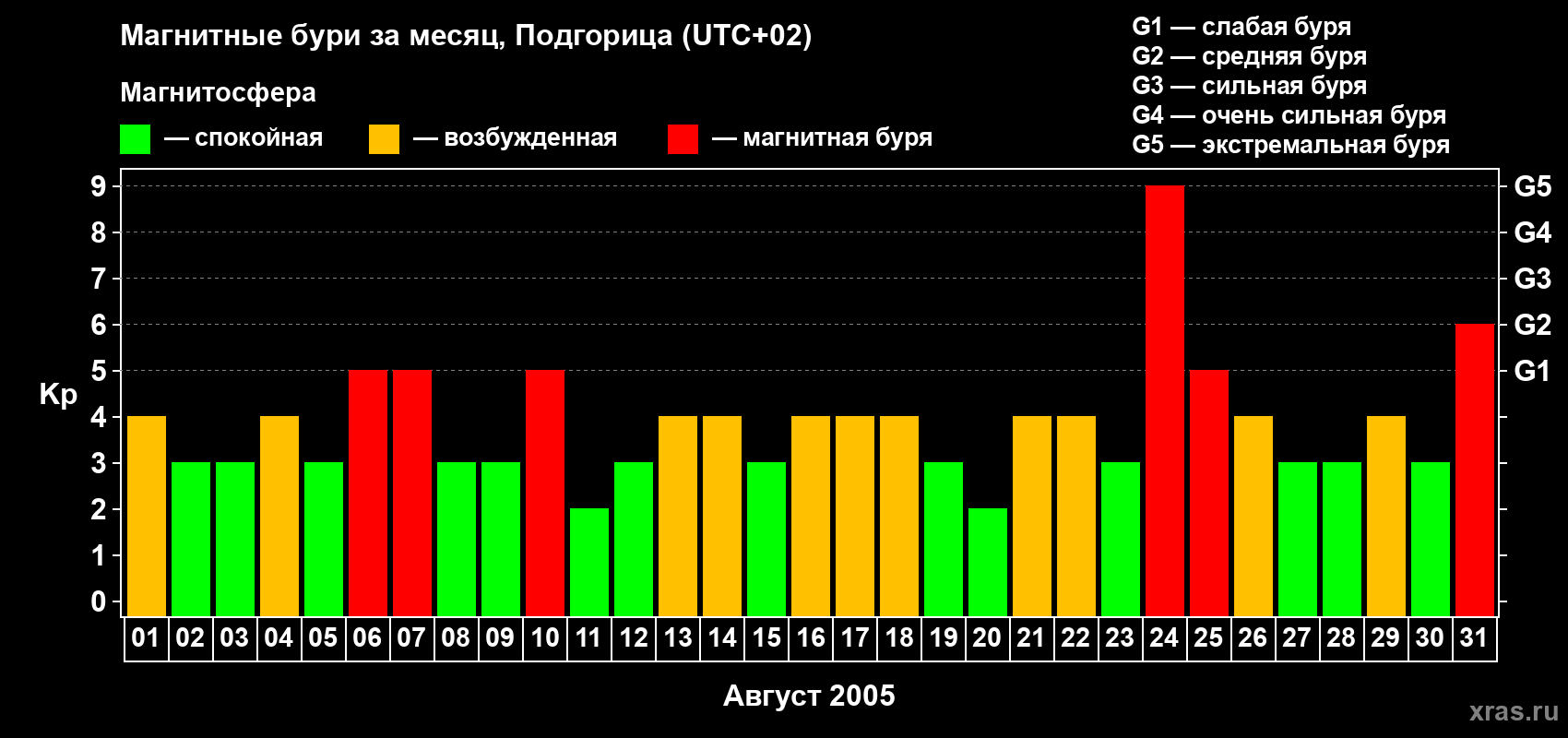 Изменения геомагнитного индекса Kp в августе 2005 года