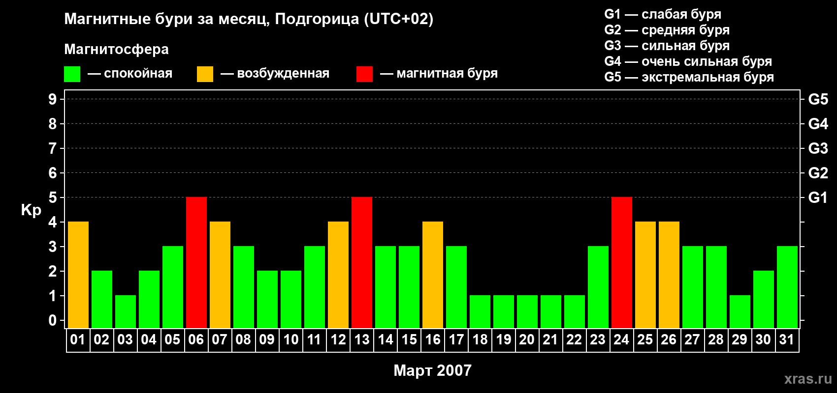 Изменения геомагнитного индекса Kp в марте 2007 года