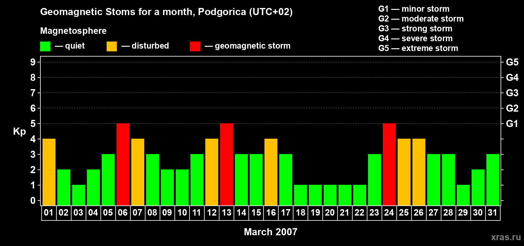 Changes in the maximum daily geomagnetic index Kp in March 2007