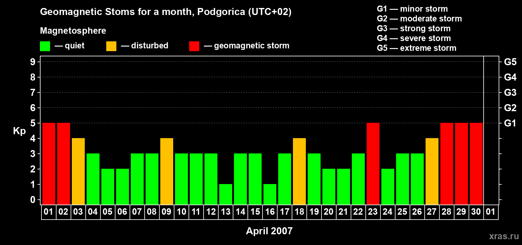 Changes in the maximum daily geomagnetic index Kp in April 2007