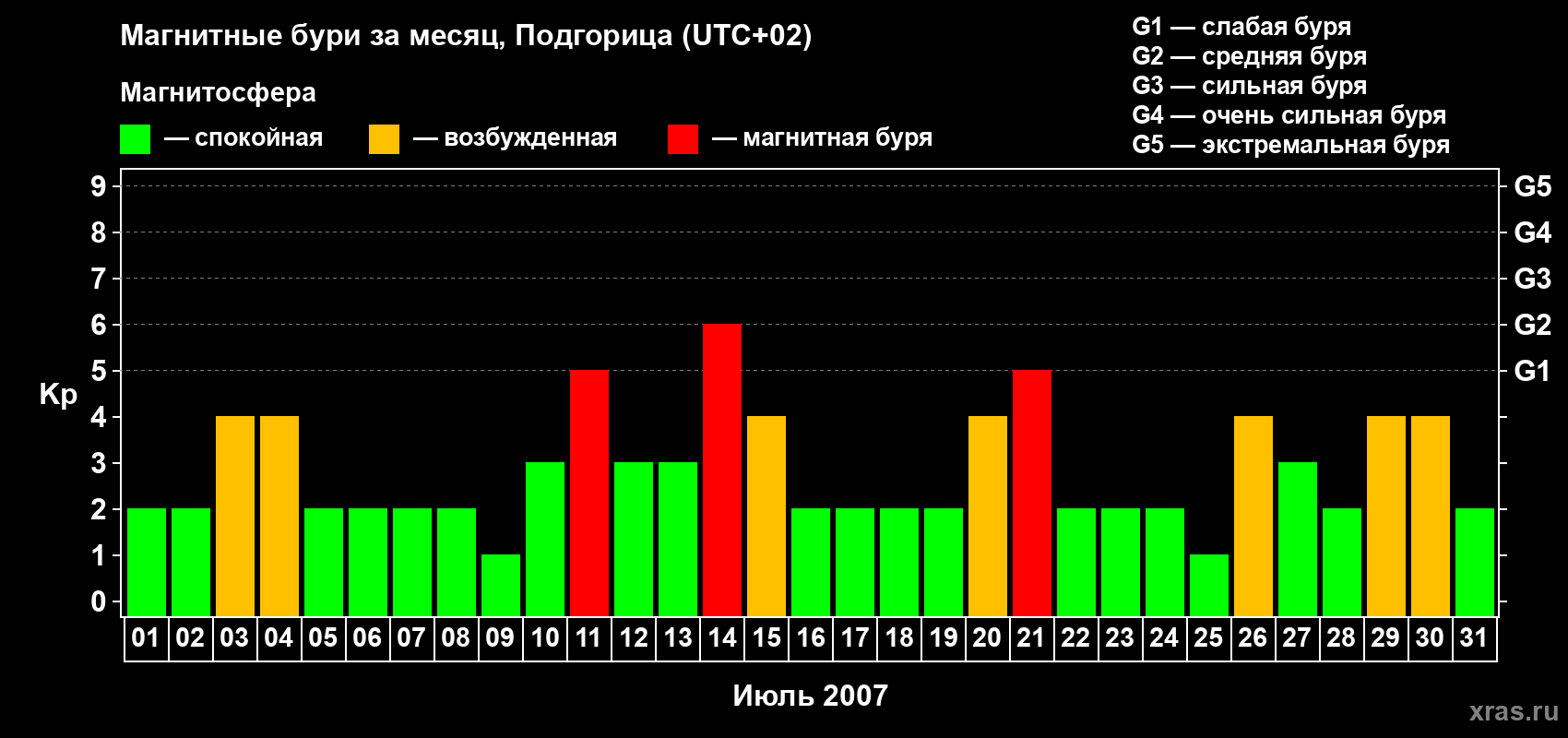 Изменения геомагнитного индекса Kp в июле 2007 года
