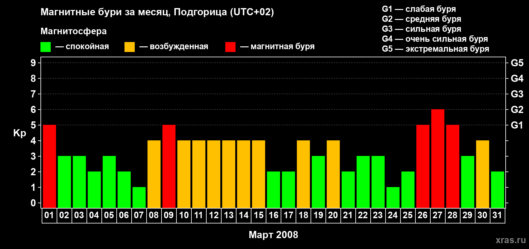 Изменения геомагнитного индекса Kp в марте 2008 года