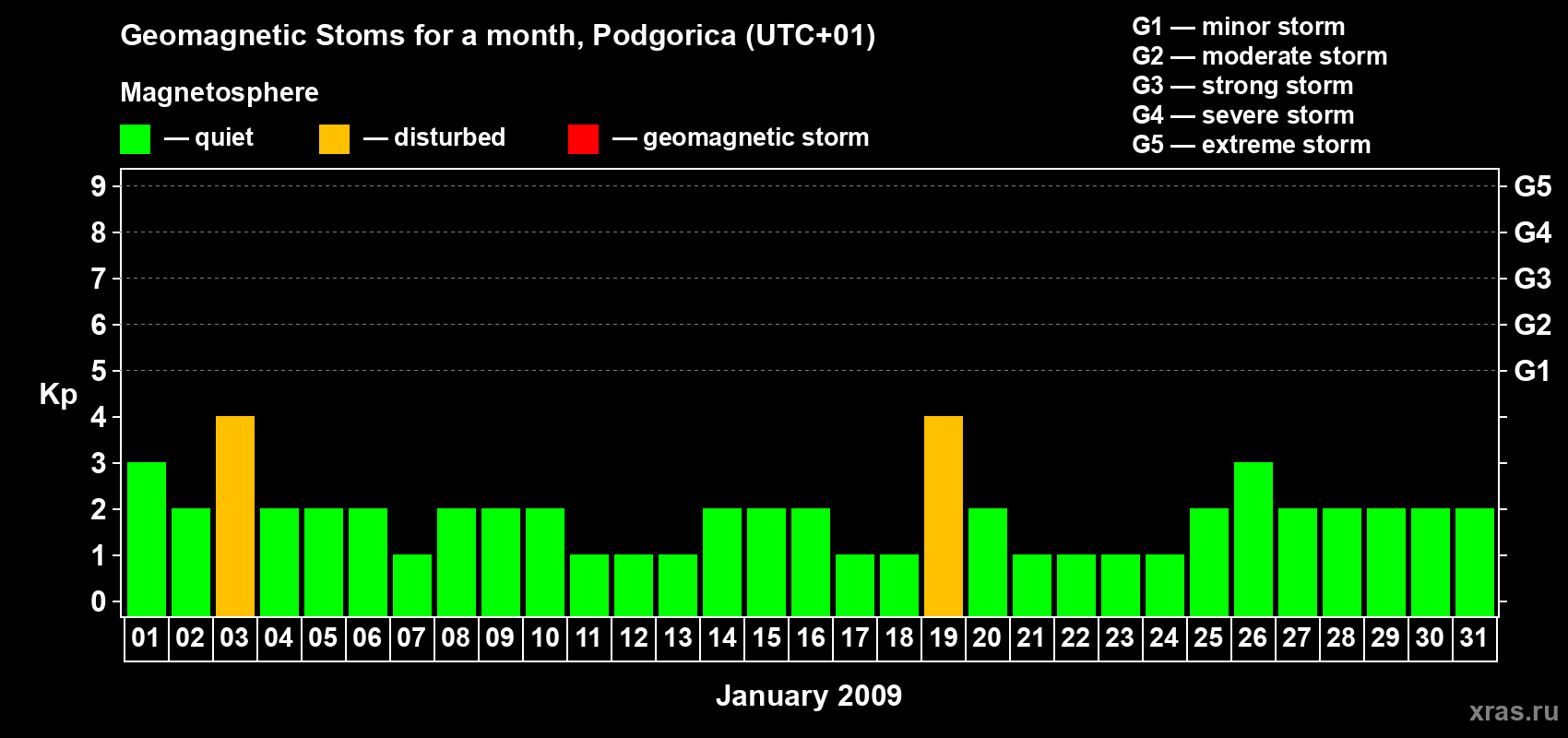 Changes in the maximum daily geomagnetic index Kp in January 2009