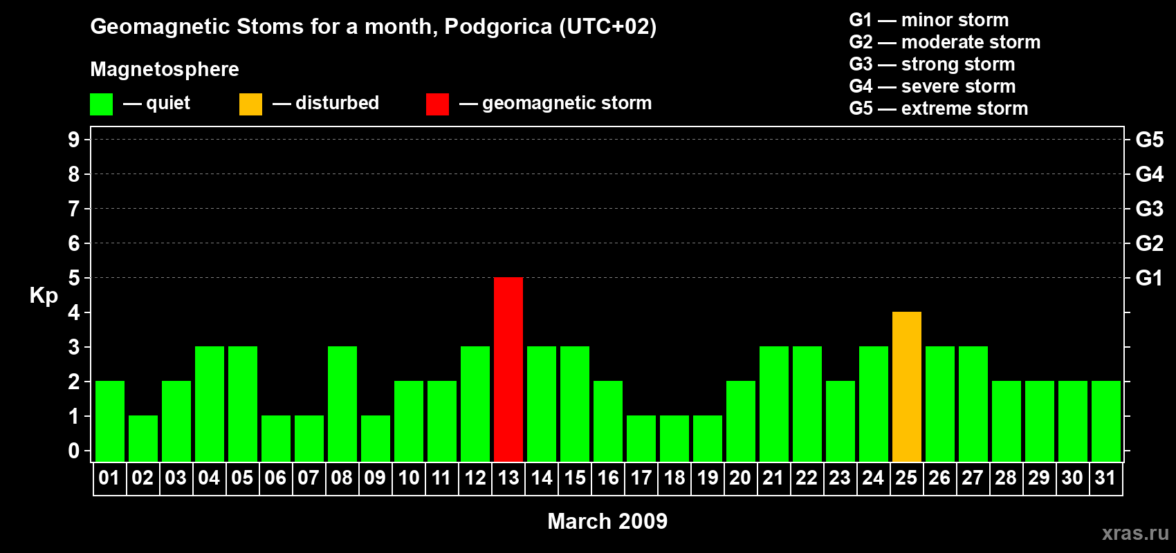 Changes in the maximum daily geomagnetic index Kp in March 2009