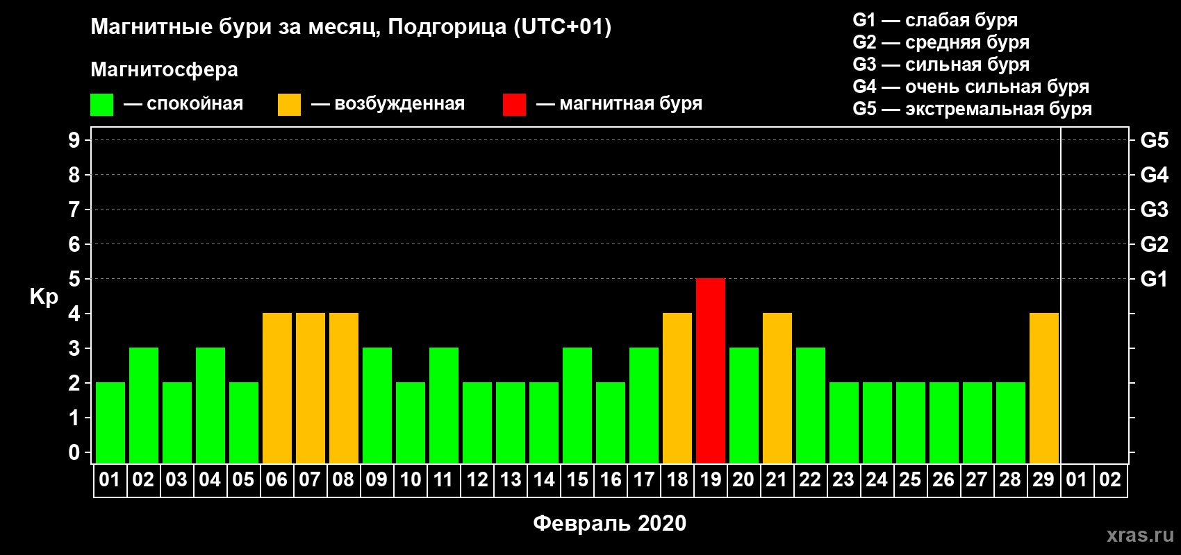 Изменения геомагнитного индекса Kp в феврале 2020 года