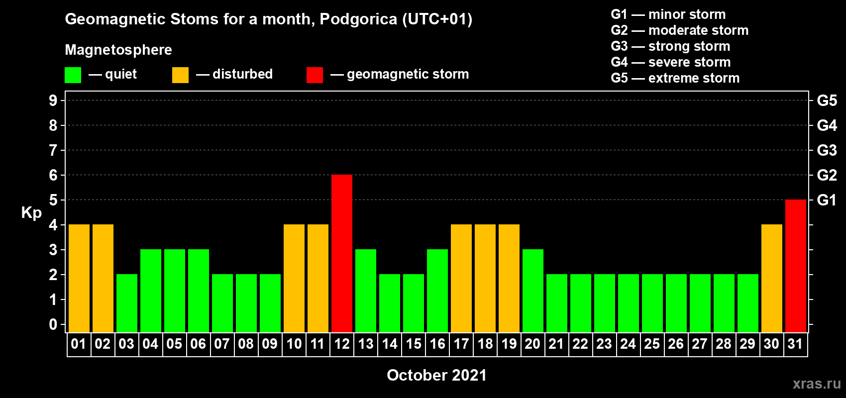 Changes in the maximum daily geomagnetic index Kp in October 2021