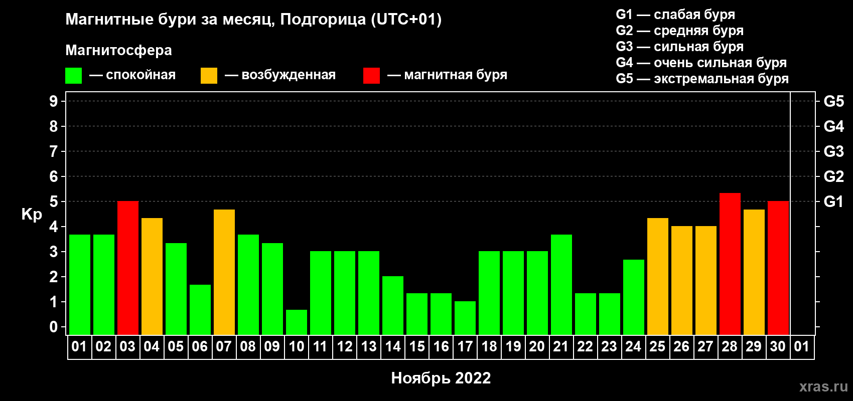 Изменения геомагнитного индекса Kp в ноябре 2022 года