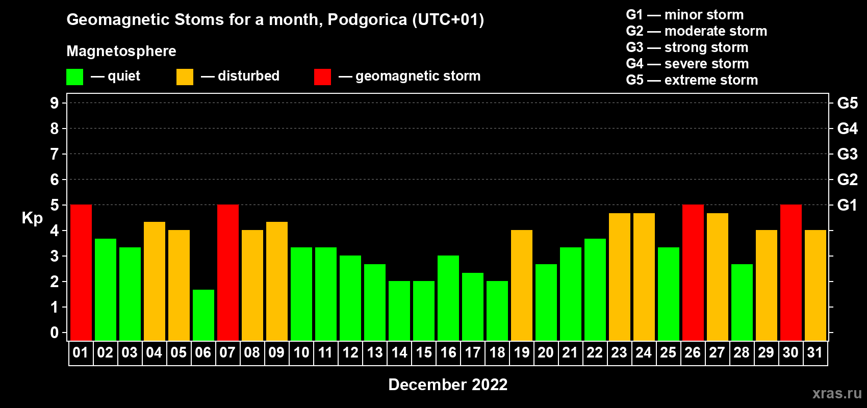 Changes in the maximum daily geomagnetic index Kp in December 2022