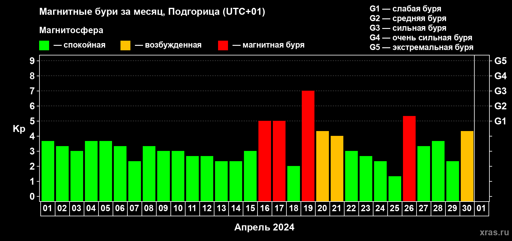 Изменения геомагнитного индекса Kp в апреле 2024 года