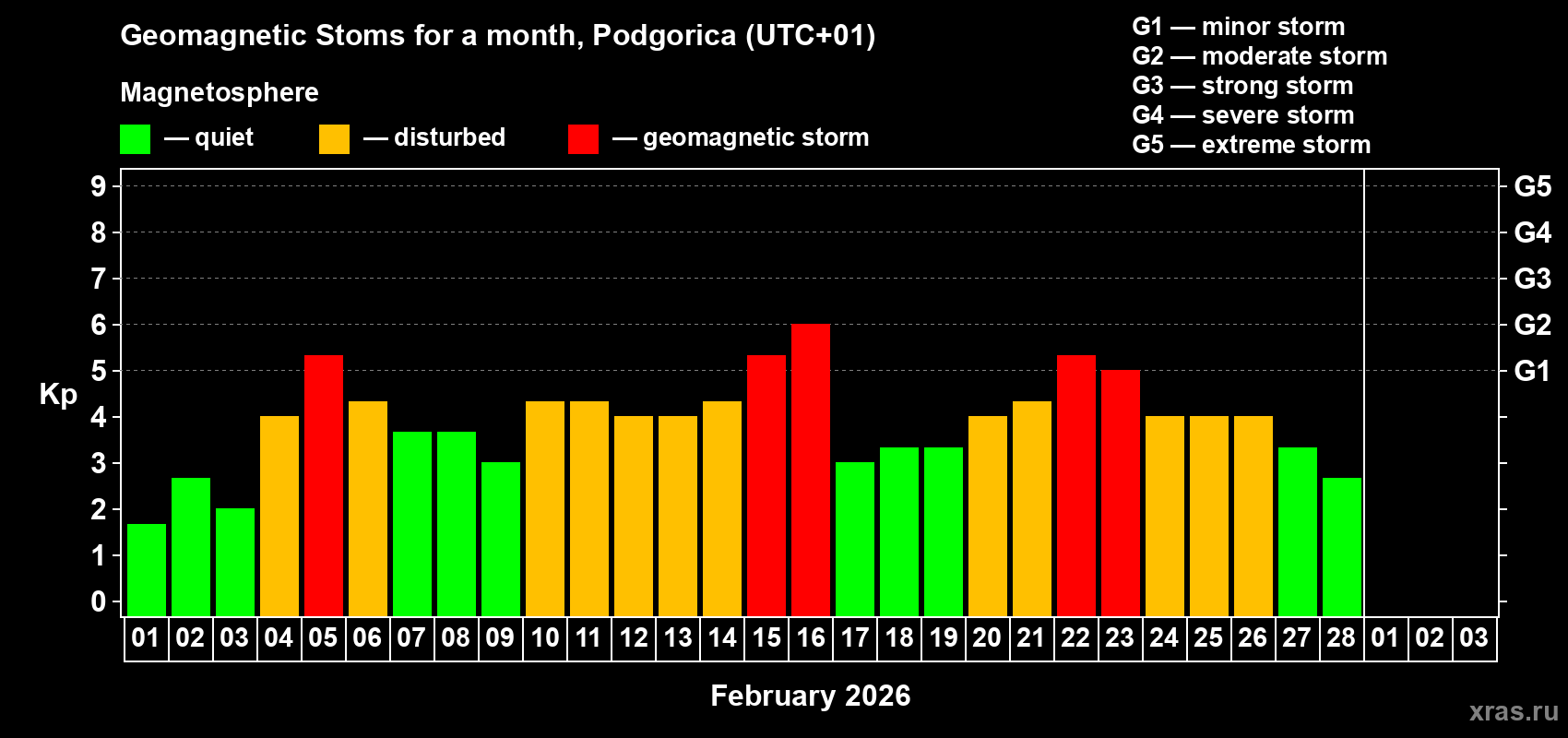 Changes in the maximum daily geomagnetic index Kp in February 2026