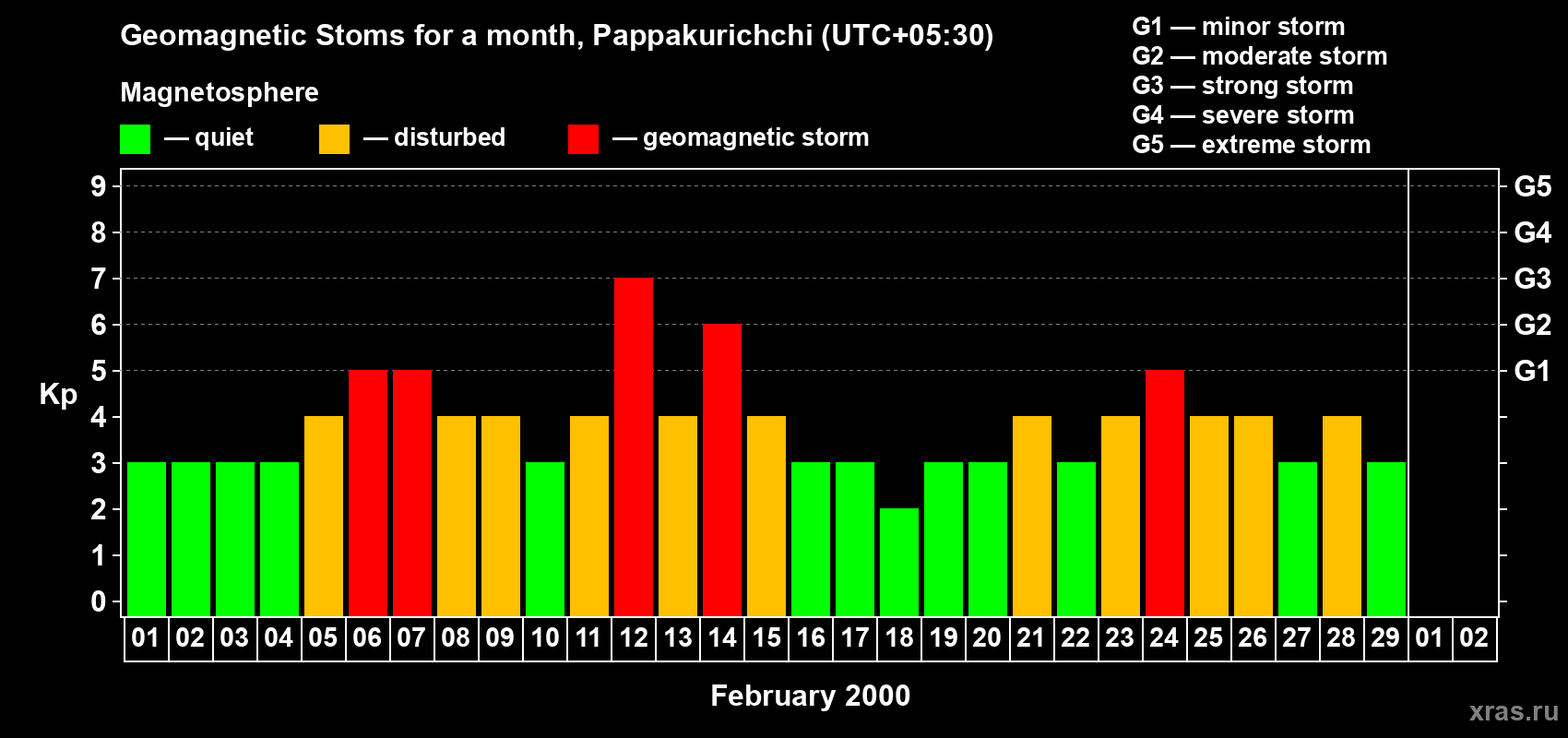 Changes in the maximum daily geomagnetic index Kp in February 2000