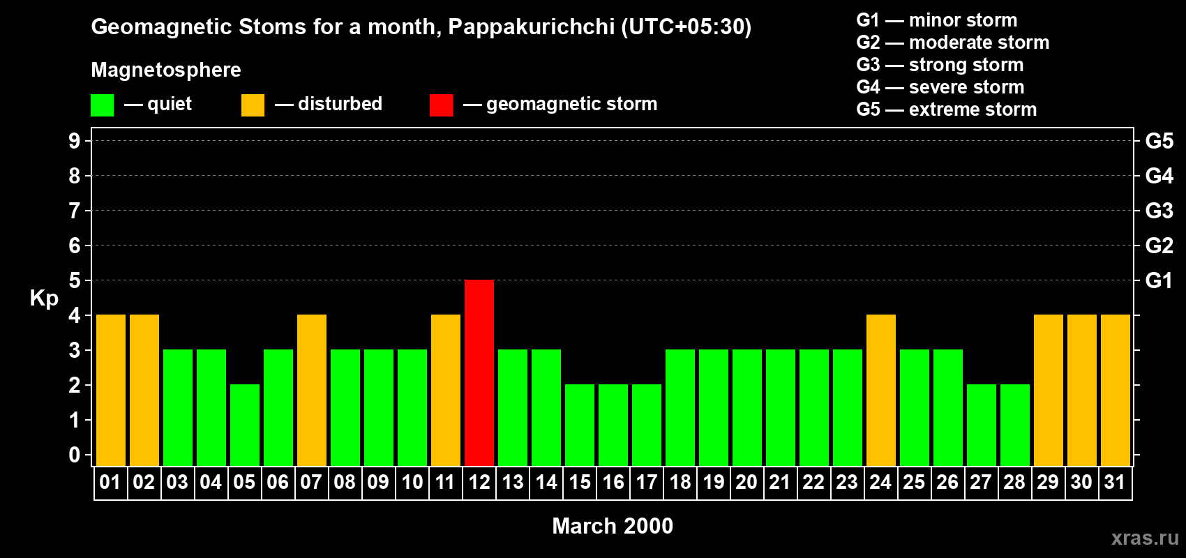 Changes in the maximum daily geomagnetic index Kp in March 2000