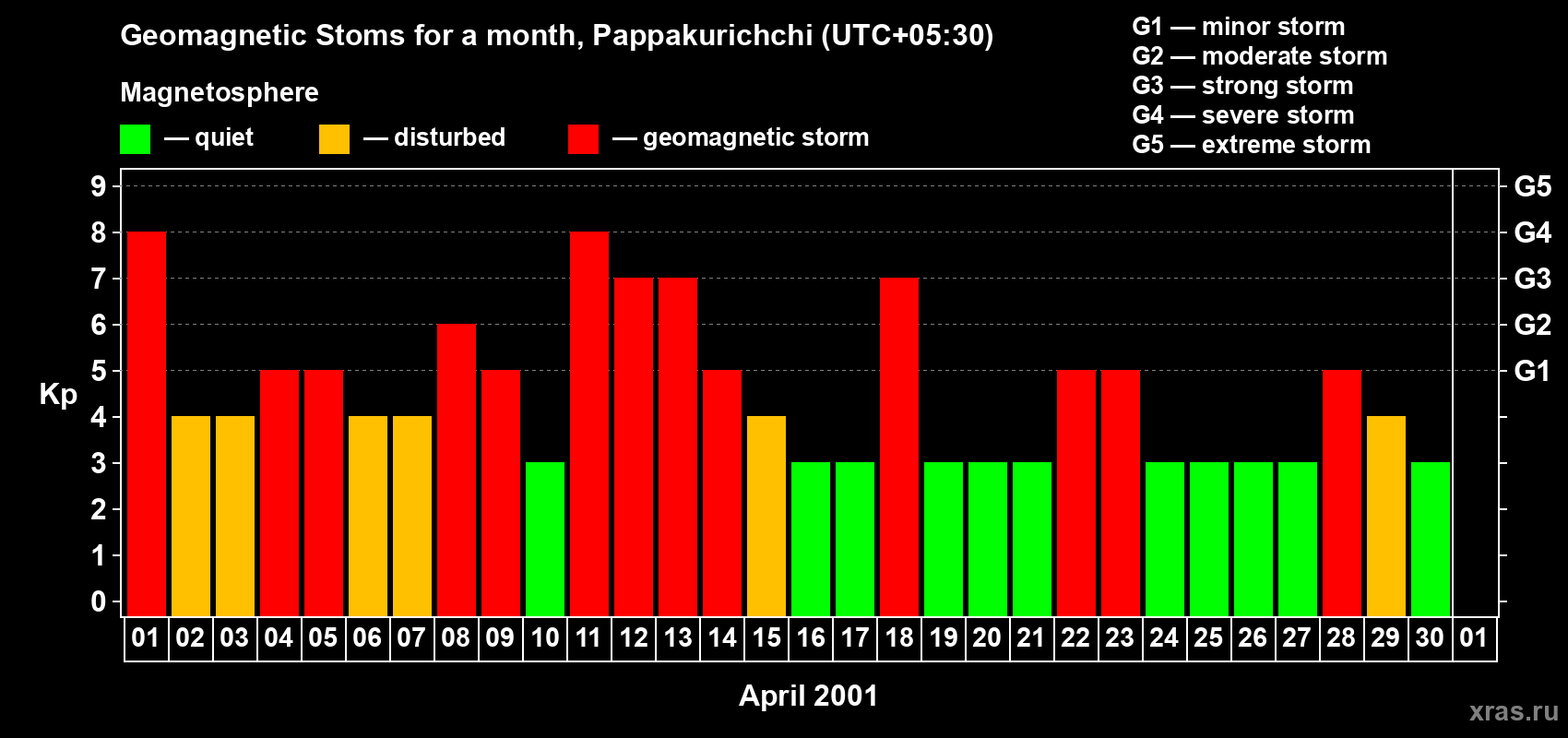 Changes in the maximum daily geomagnetic index Kp in April 2001