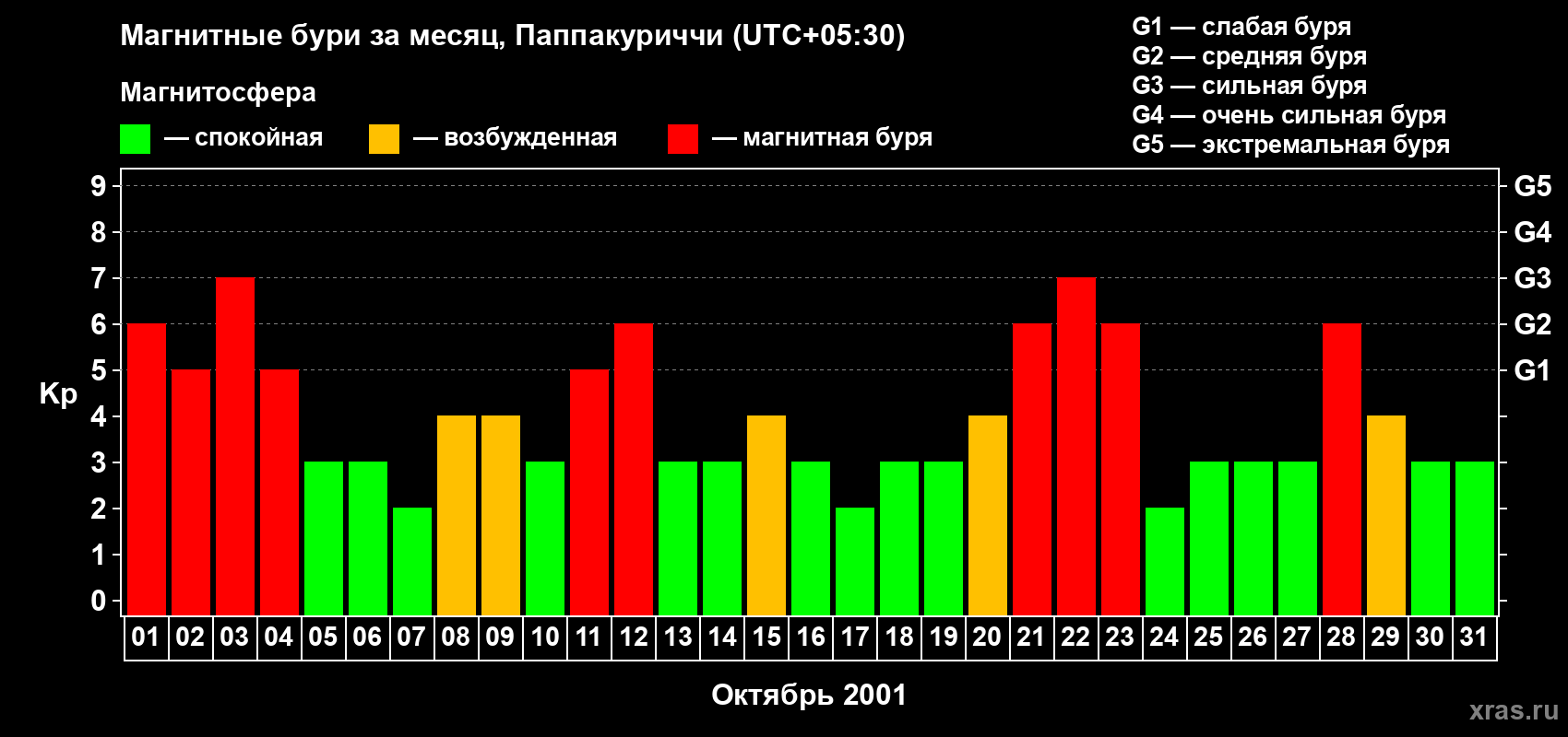 Изменения геомагнитного индекса Kp в октябре 2001 года