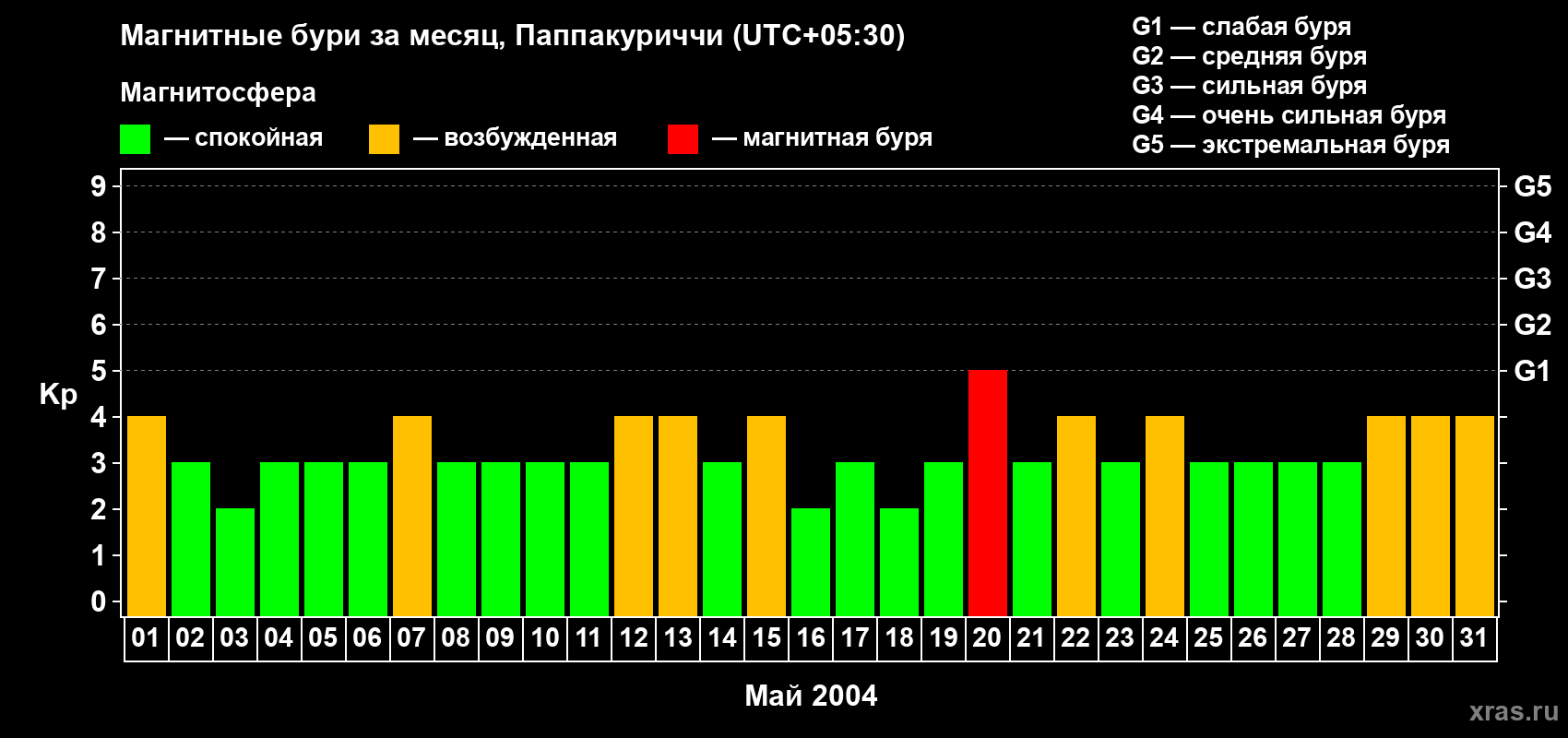Изменения геомагнитного индекса Kp в мае 2004 года