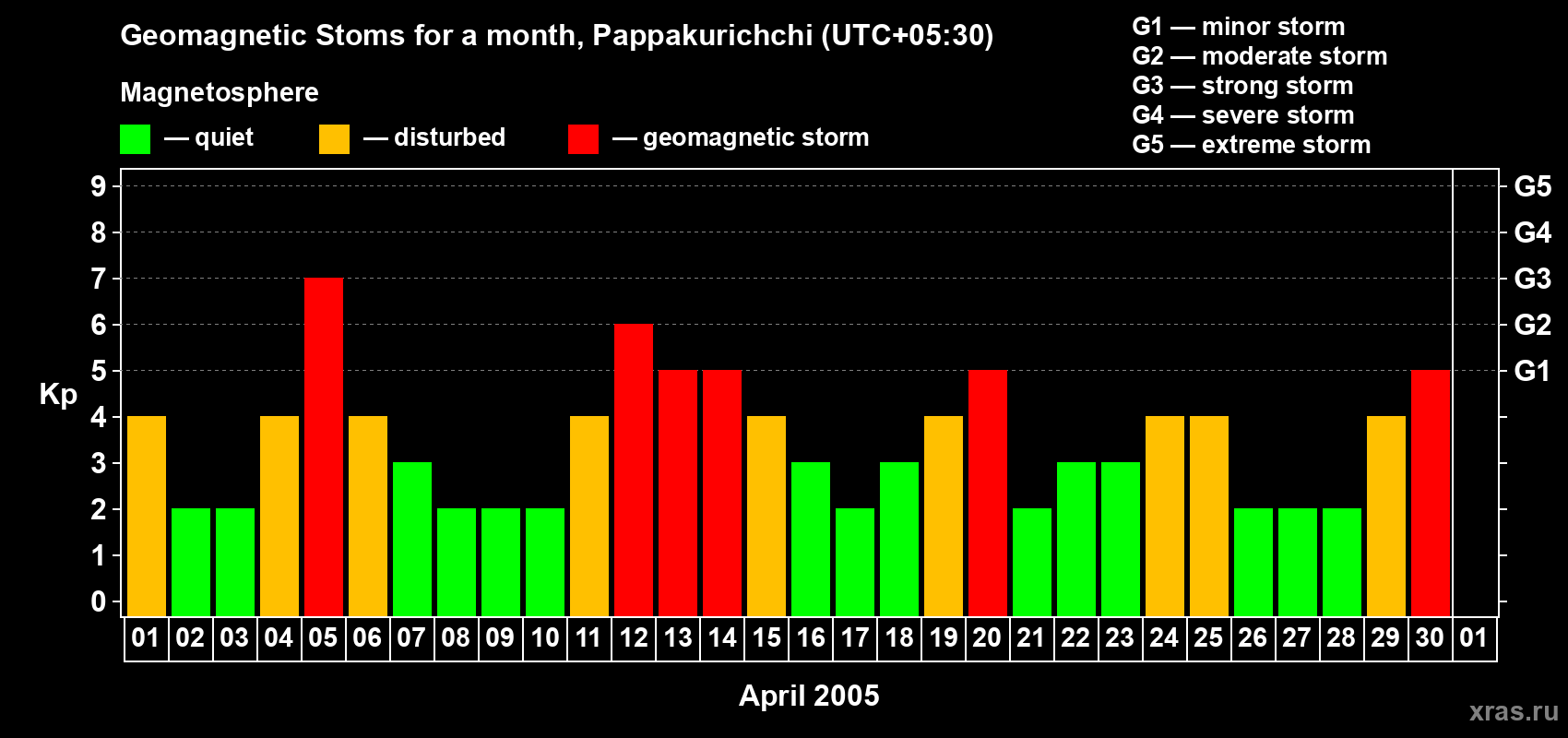 Changes in the maximum daily geomagnetic index Kp in April 2005