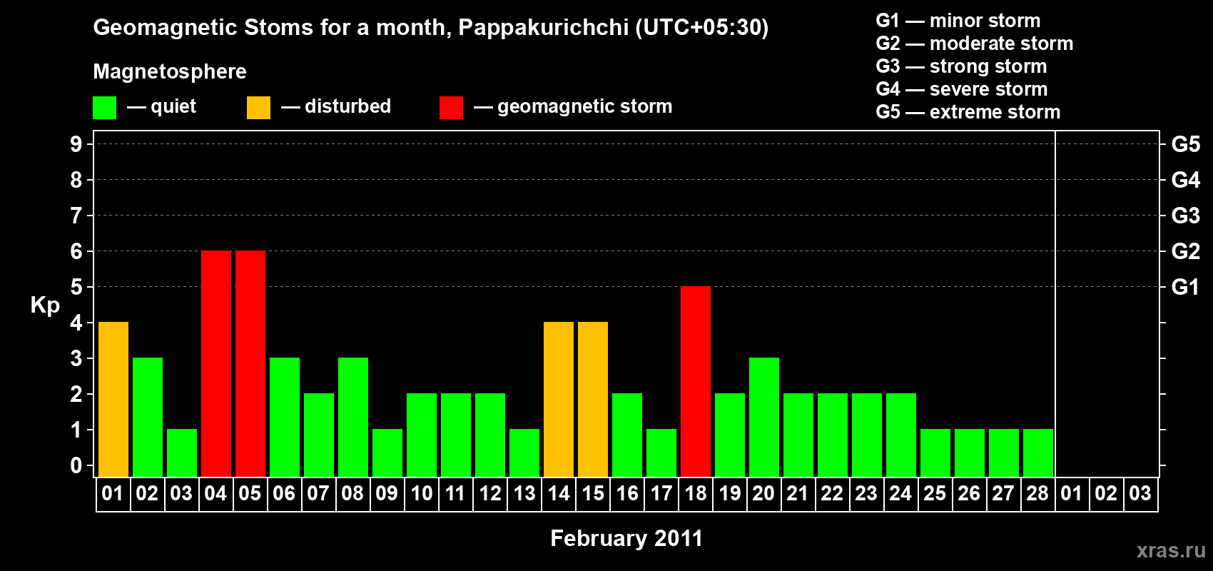 Changes in the maximum daily geomagnetic index Kp in February 2011