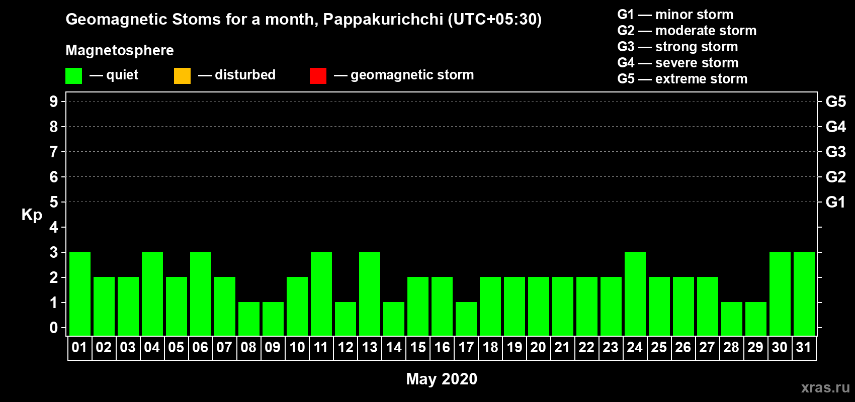 Changes in the maximum daily geomagnetic index Kp in May 2020