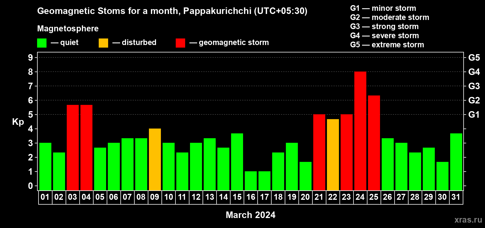 Changes in the maximum daily geomagnetic index Kp in March 2024