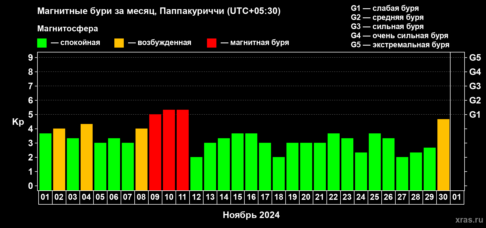 Изменения геомагнитного индекса Kp в ноябре 2024 года