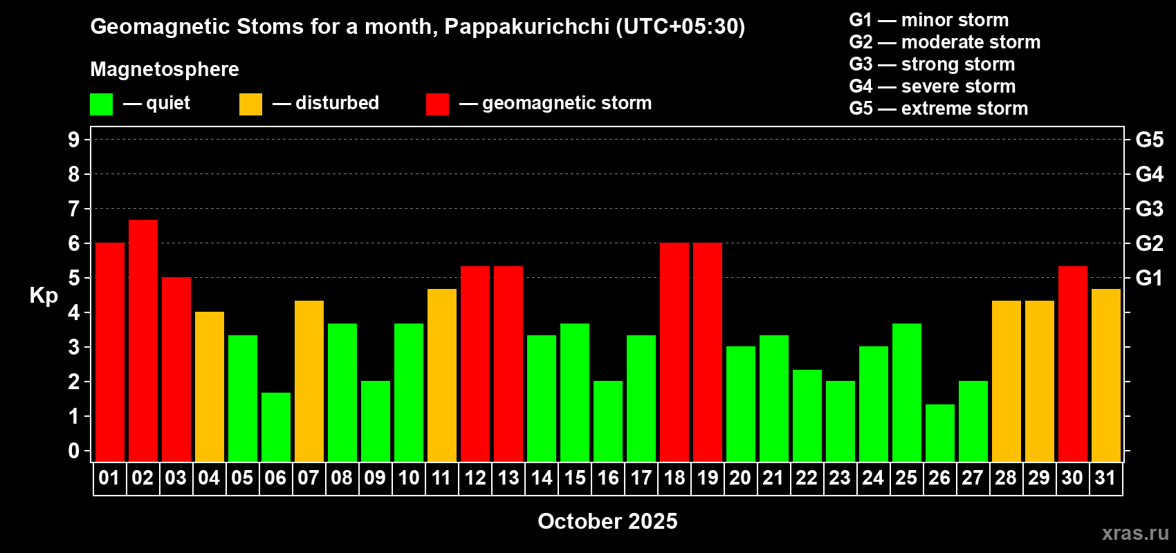 Changes in the maximum daily geomagnetic index Kp in October 2025