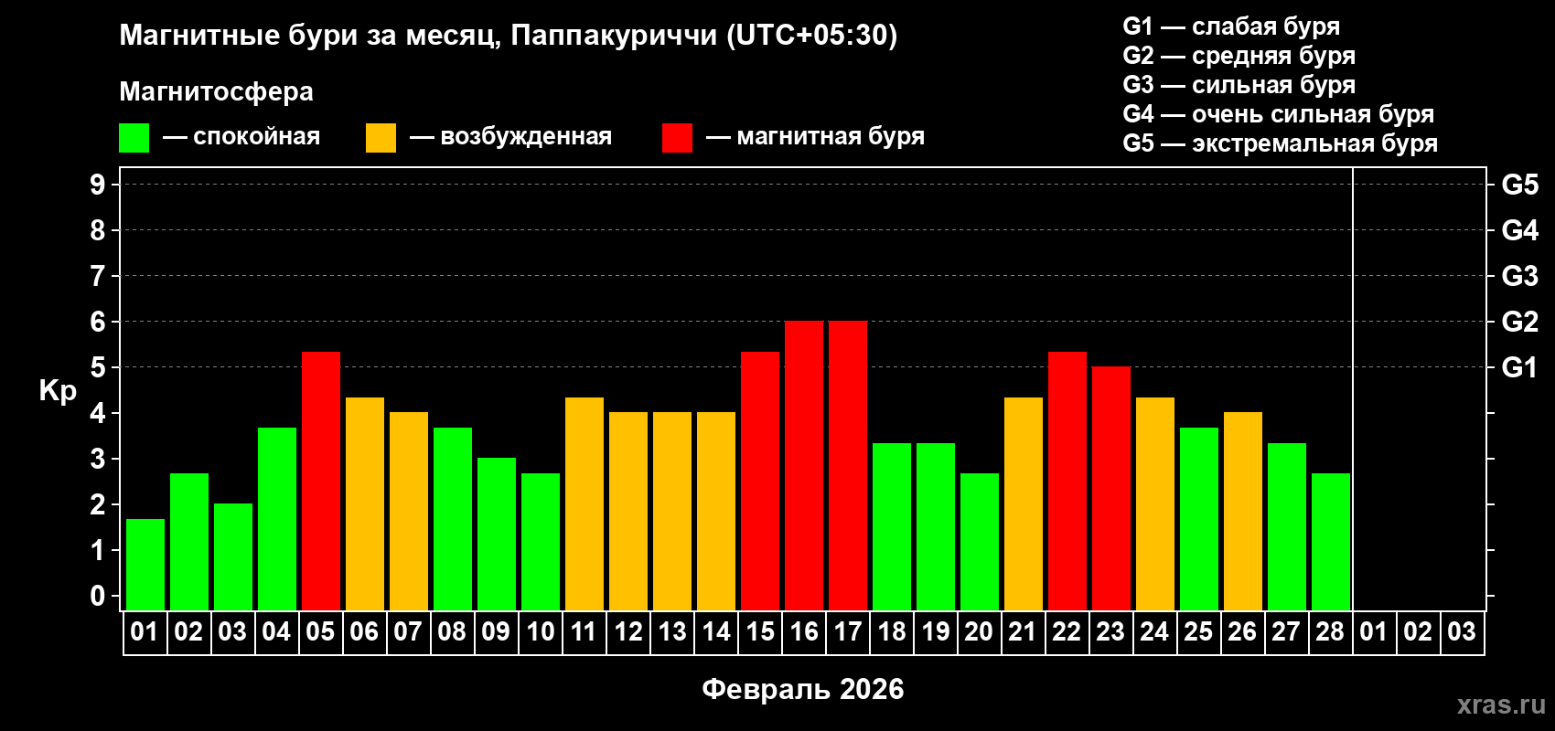 Изменения геомагнитного индекса Kp в феврале 2026 года