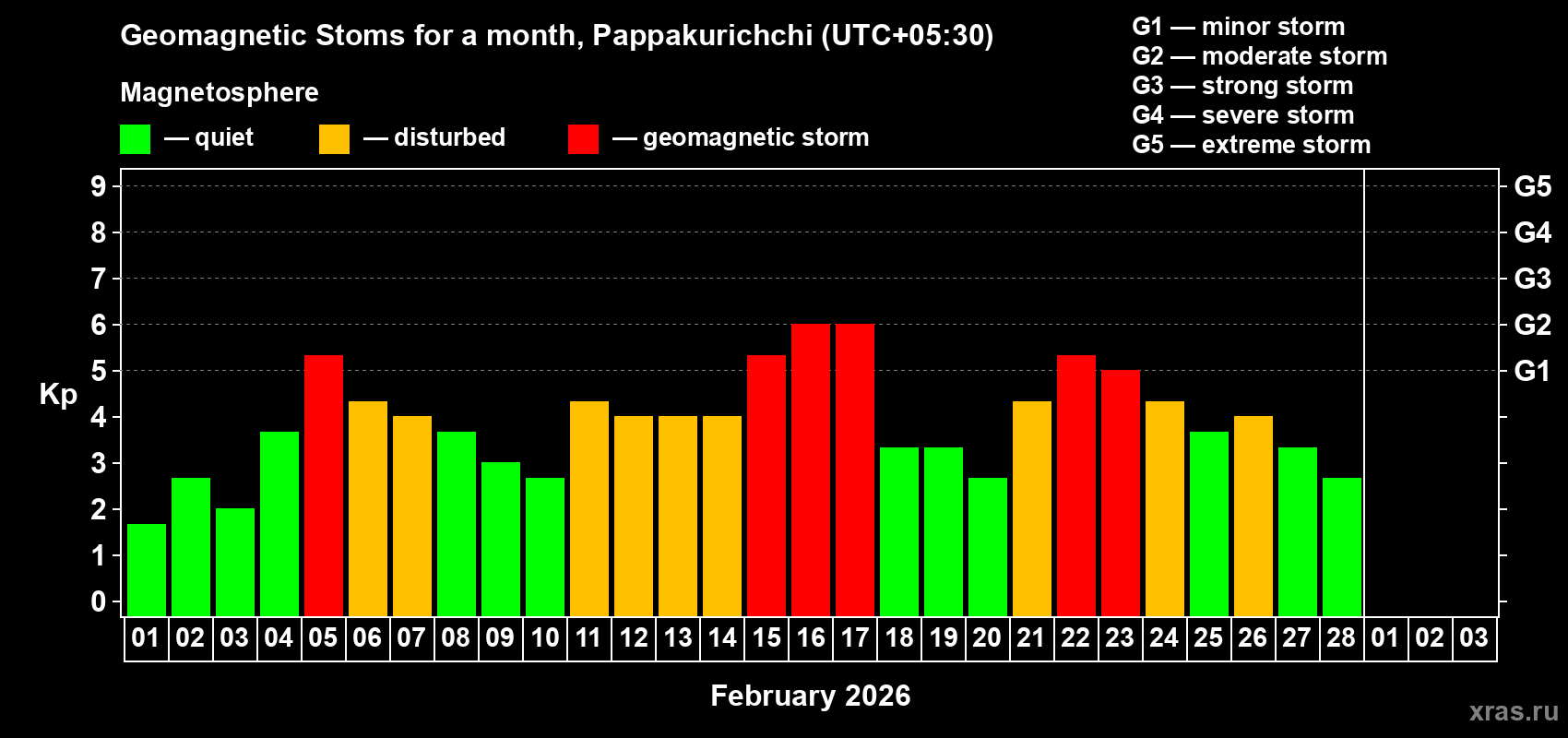 Changes in the maximum daily geomagnetic index Kp in February 2026