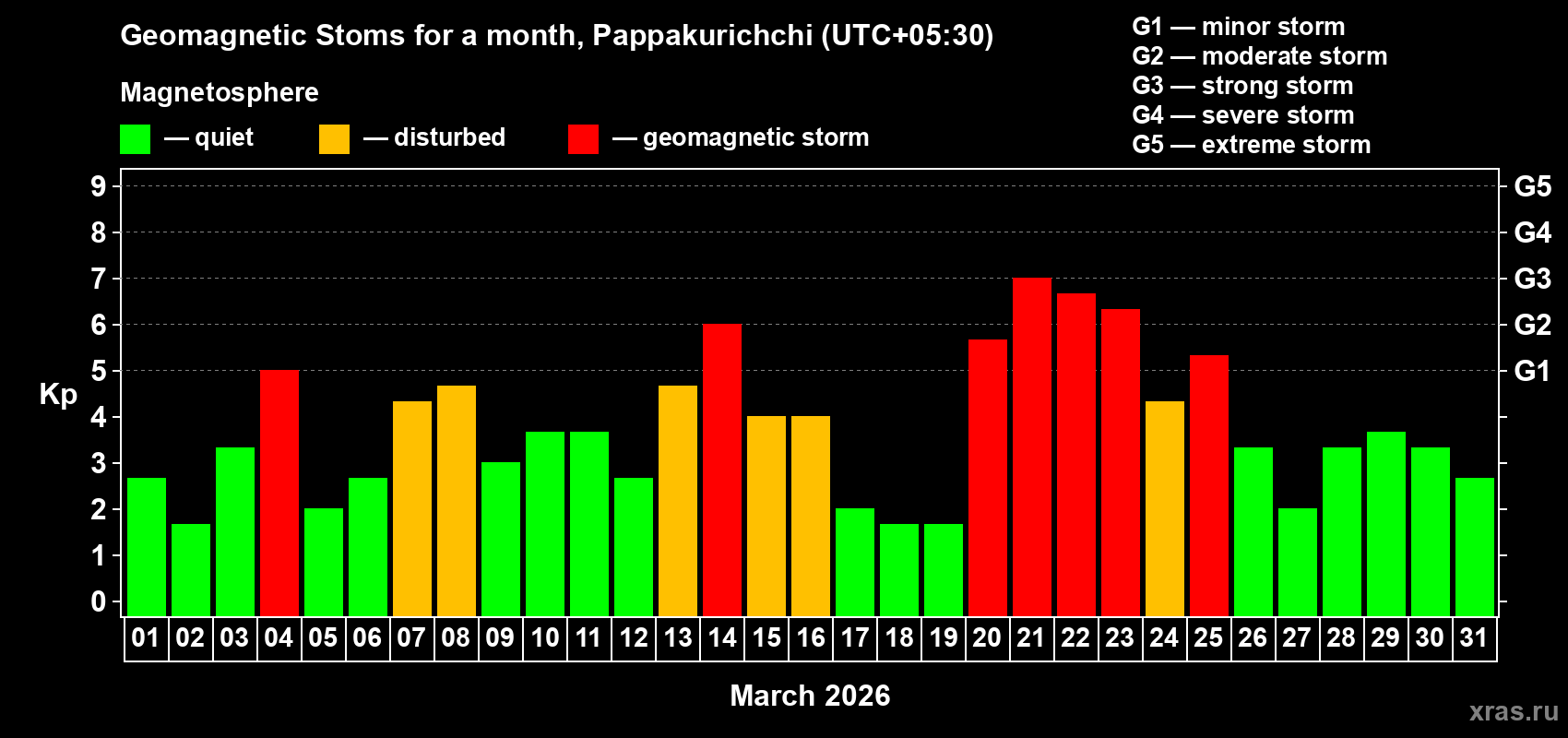 Changes in the maximum daily geomagnetic index Kp in March 2026