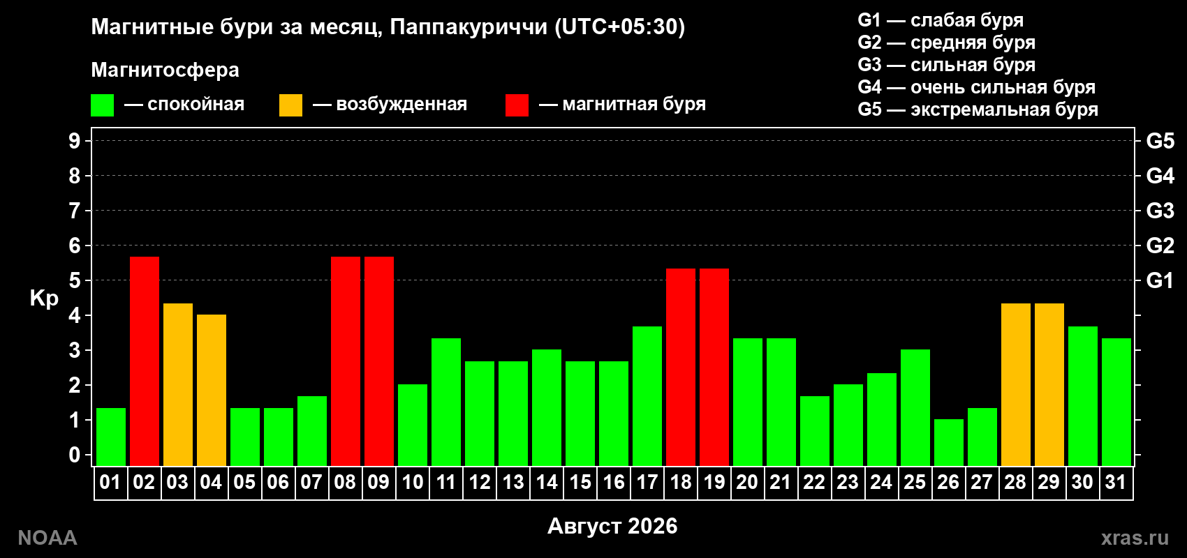 Суточный индекс Kp в августе 2026 года