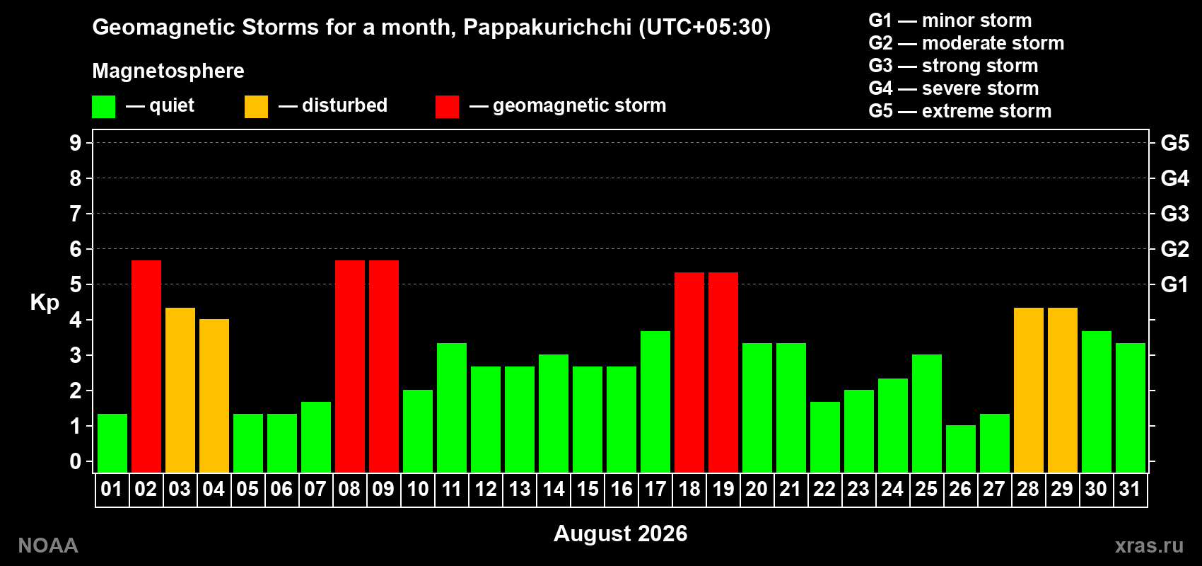 Daily Kp index in August 2026