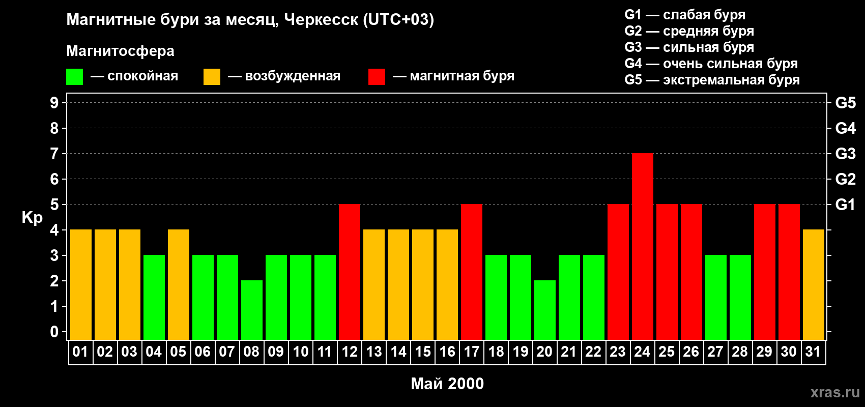 Изменения геомагнитного индекса Kp в мае 2000 года