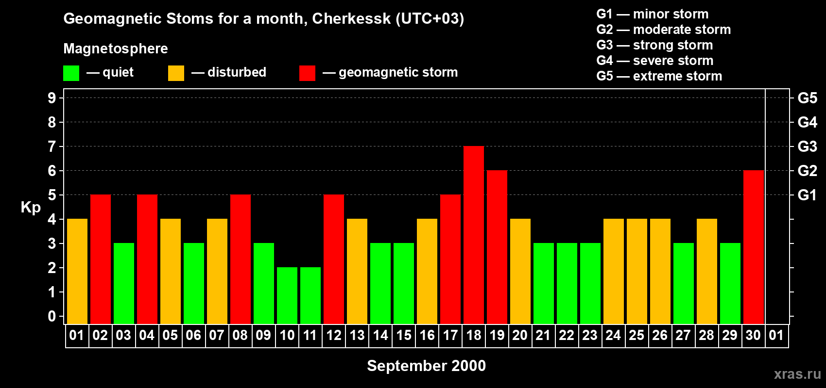 Changes in the maximum daily geomagnetic index Kp in September 2000