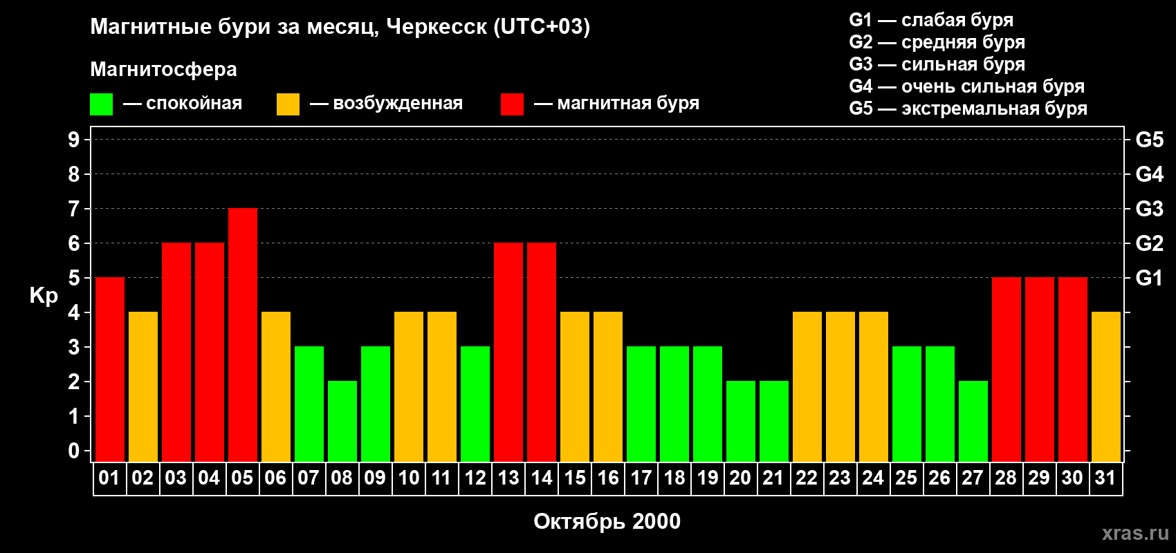 Изменения геомагнитного индекса Kp в октябре 2000 года