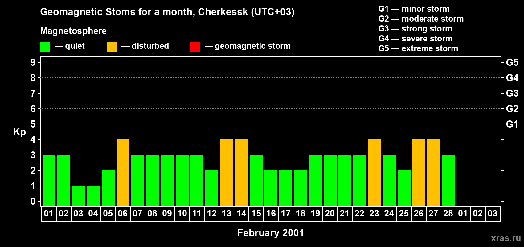Changes in the maximum daily geomagnetic index Kp in February 2001