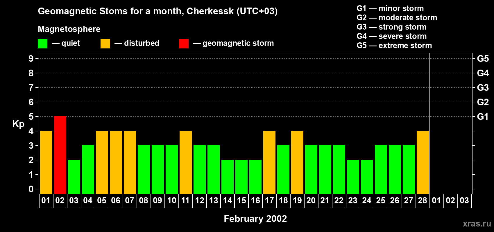 Changes in the maximum daily geomagnetic index Kp in February 2002