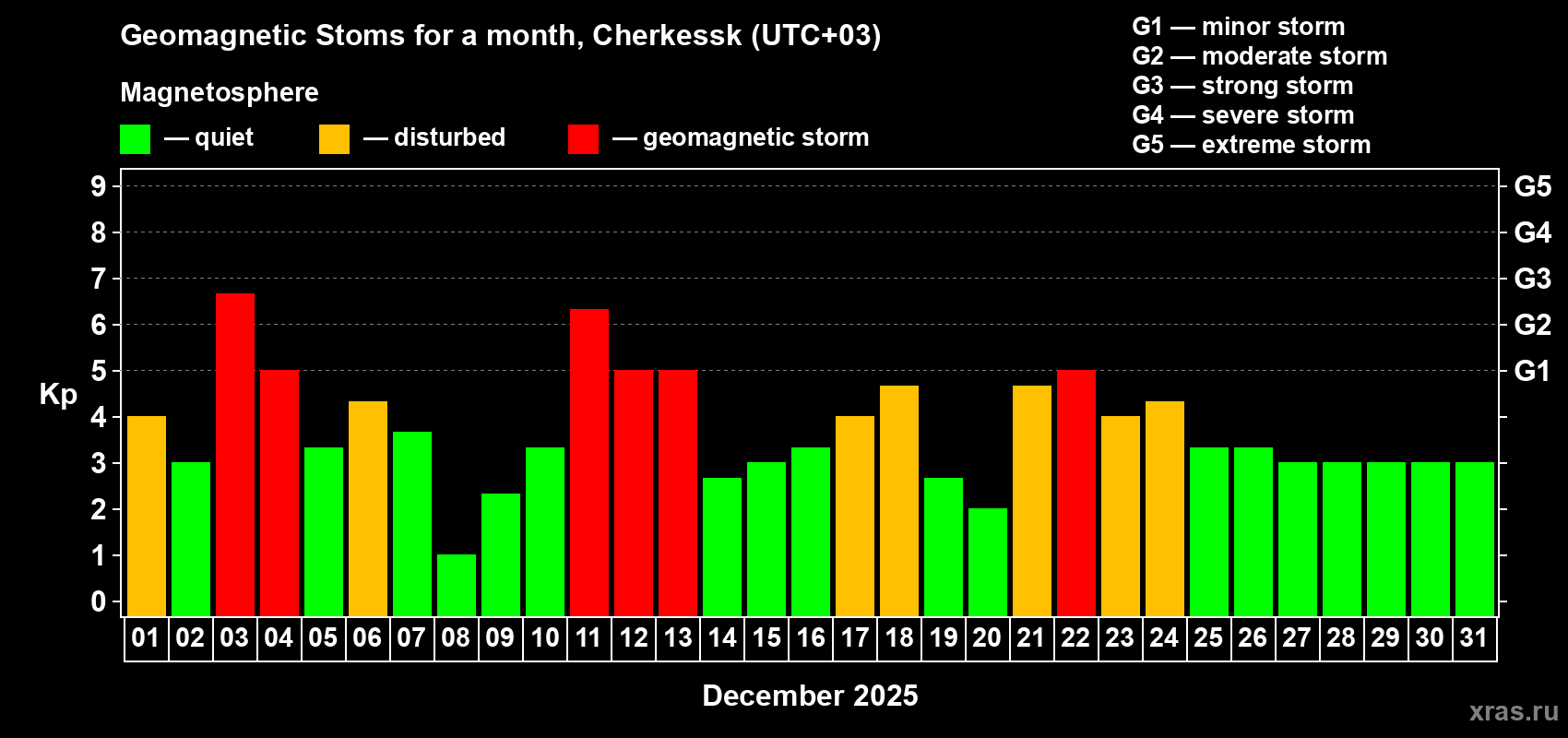 Changes in the maximum daily geomagnetic index Kp in December 2025