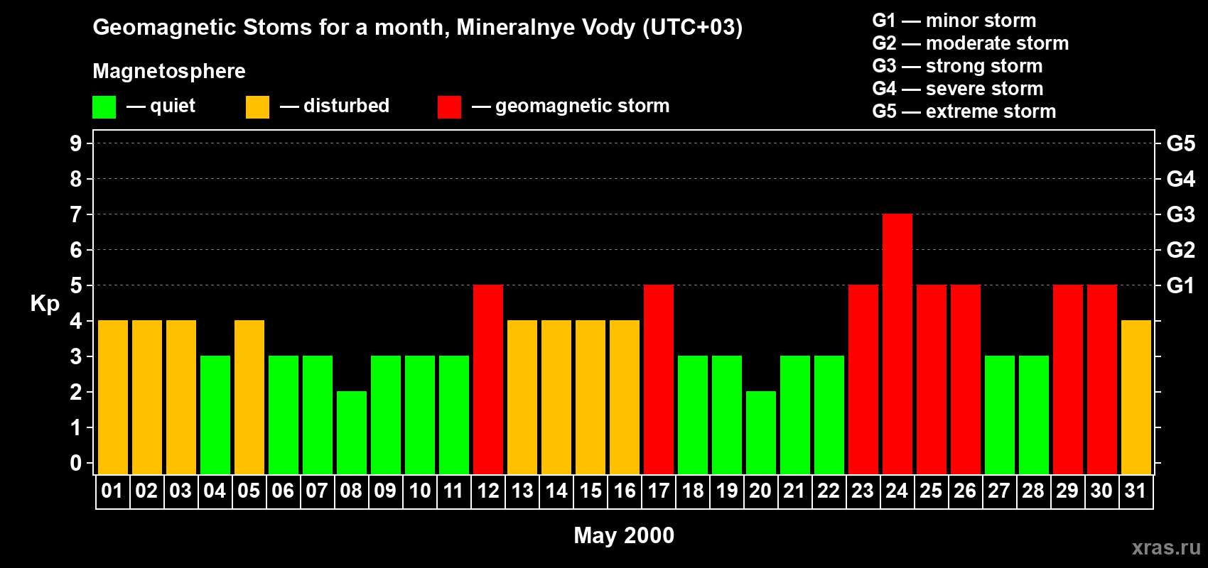 Changes in the maximum daily geomagnetic index Kp in May 2000