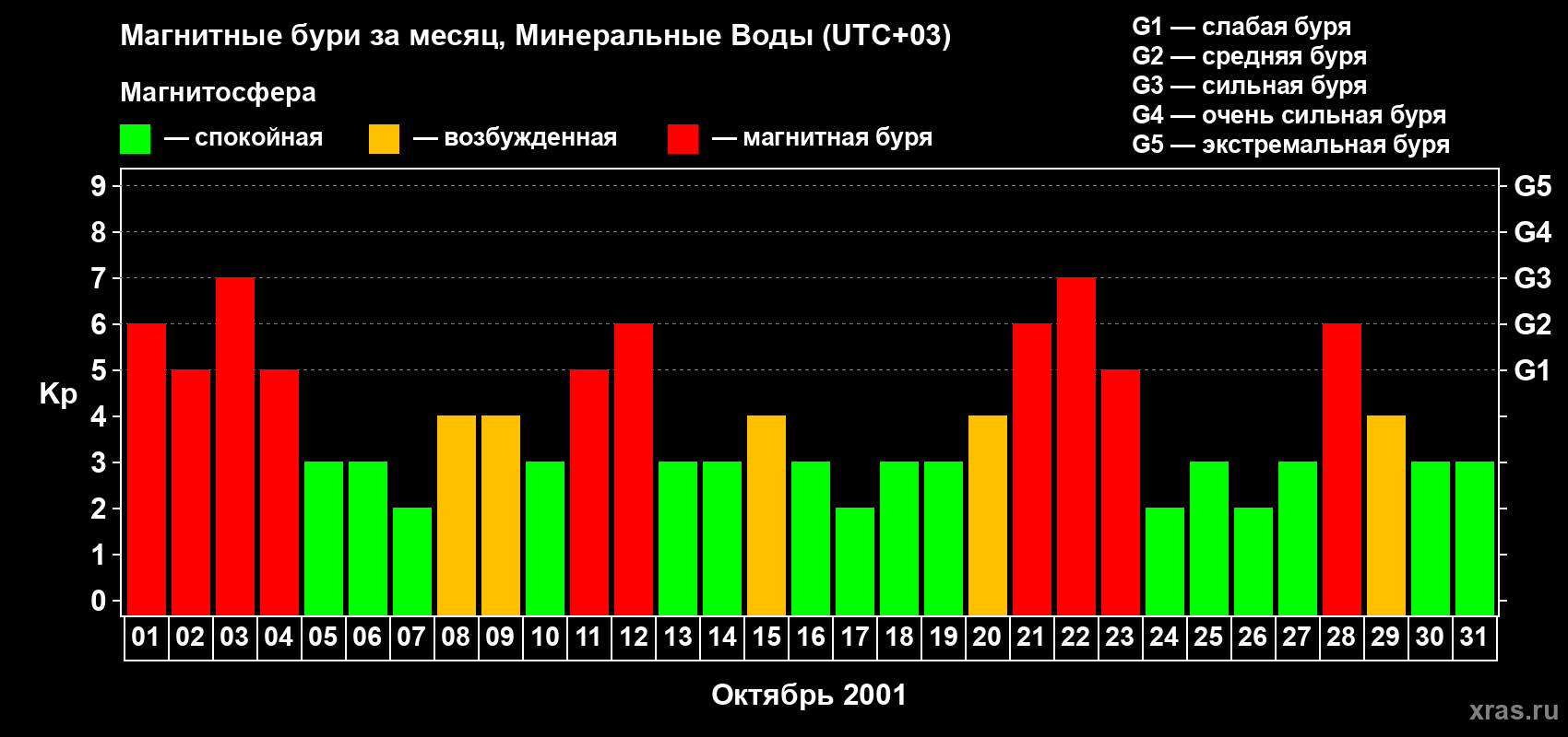 Изменения геомагнитного индекса Kp в октябре 2001 года
