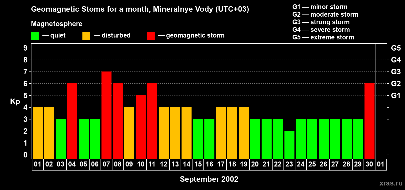 Changes in the maximum daily geomagnetic index Kp in September 2002