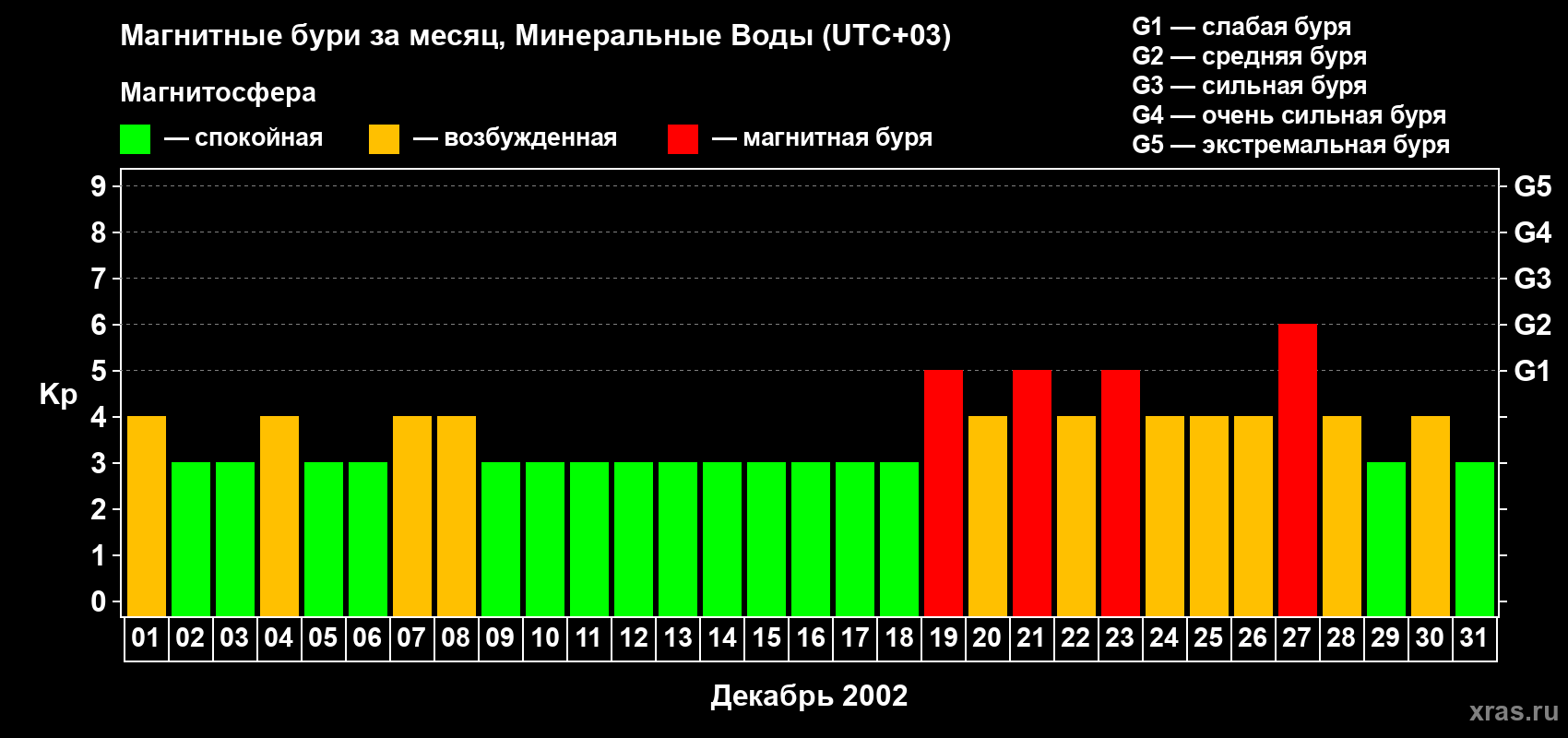Изменения геомагнитного индекса Kp в декабре 2002 года