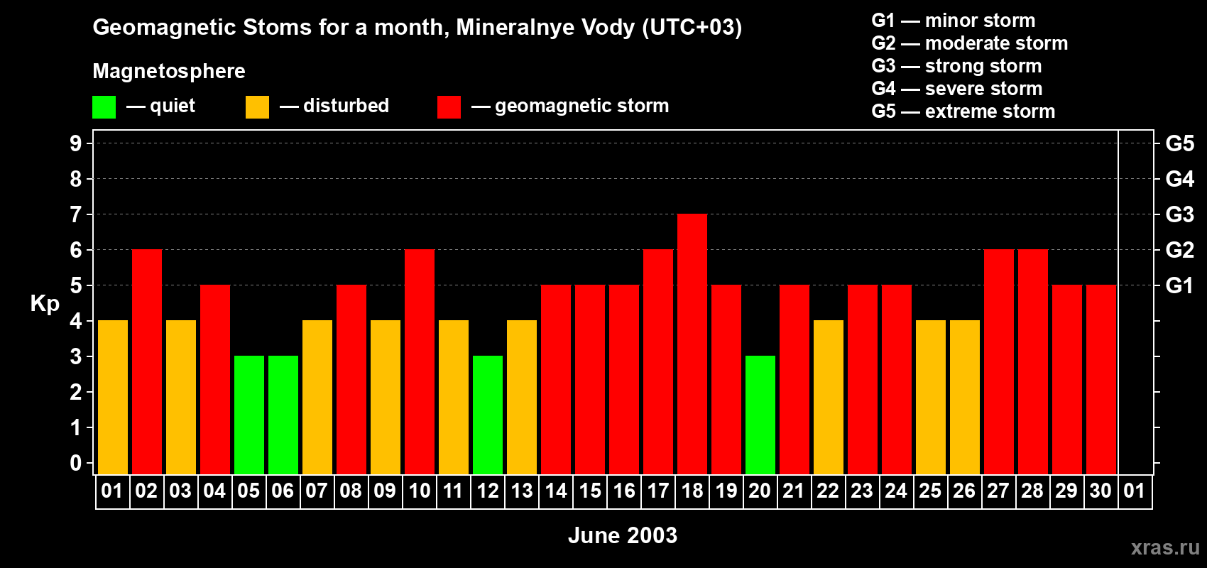 Changes in the maximum daily geomagnetic index Kp in June 2003