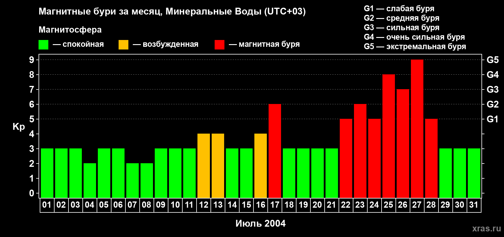 Изменения геомагнитного индекса Kp в июле 2004 года