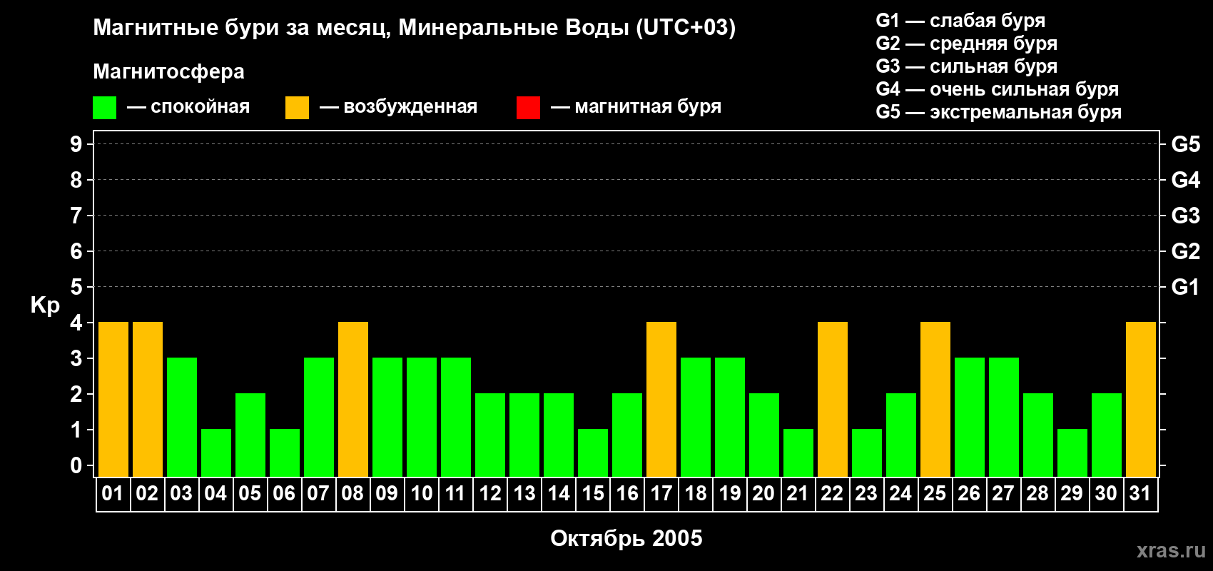 Изменения геомагнитного индекса Kp в октябре 2005 года