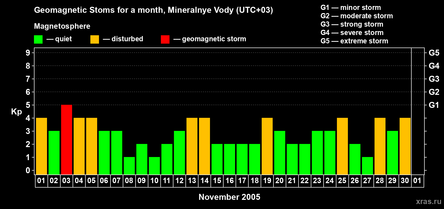 Changes in the maximum daily geomagnetic index Kp in November 2005